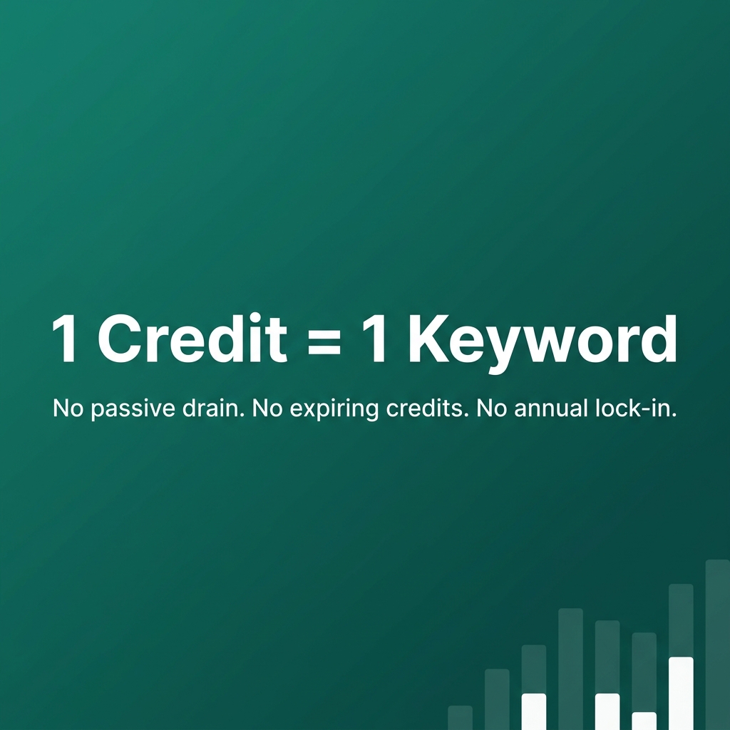 KWScanner — 1 credit equals 1 keyword. No passive drain. No expiring credits. No annual lock-in.